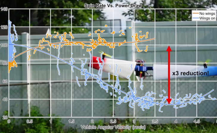 Increasing Hover Efficiency by Converting Drone into a Large Propeller